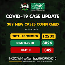 COVID-19:Nigeria records 389 new cases as total rises to 12,233
